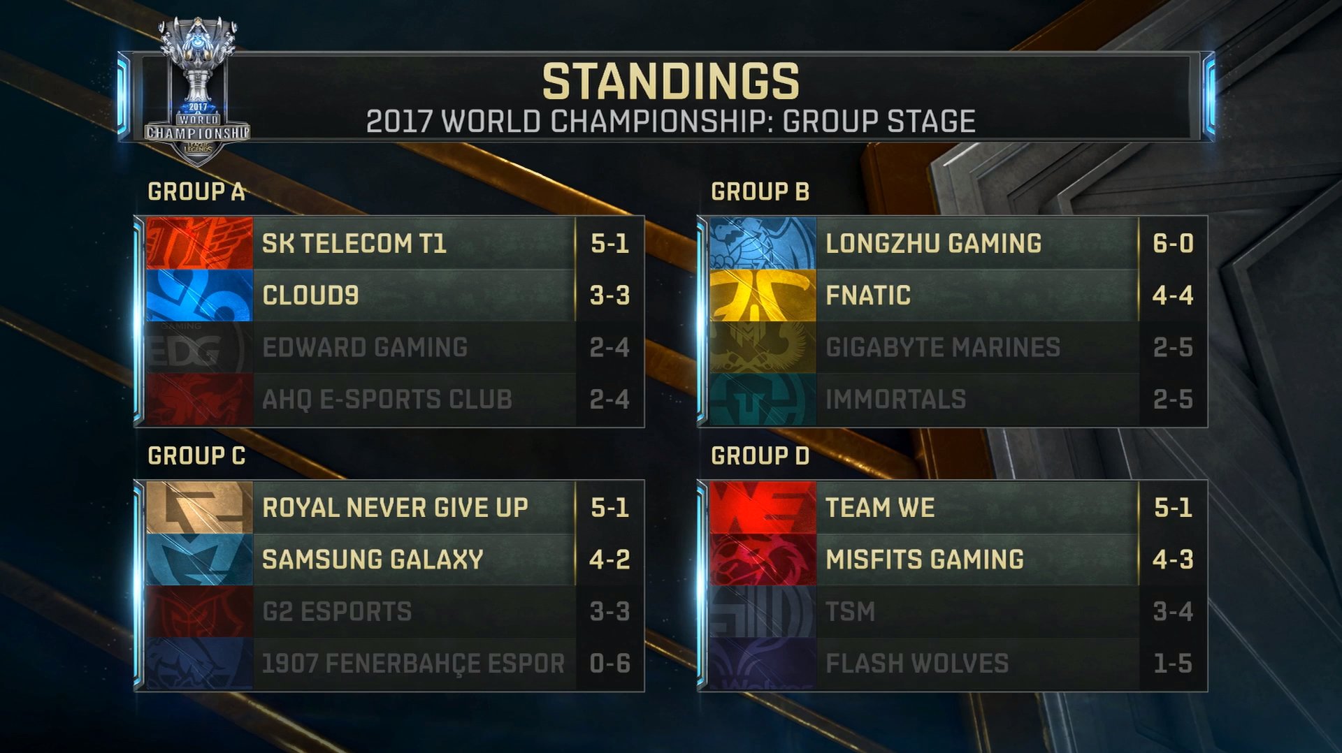 picture of final group stage standings